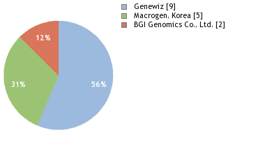 Sequencing Labs