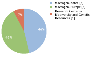 Sequencing Labs