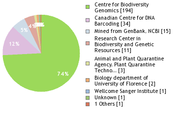 Sequencing Labs