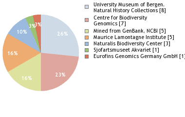 Sequencing Labs