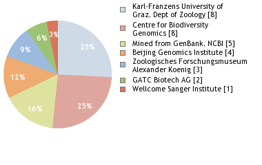 Sequencing Labs