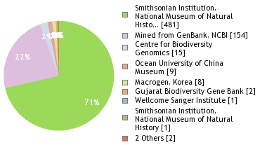 Sequencing Labs