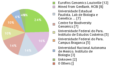 Sequencing Labs