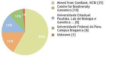 Sequencing Labs