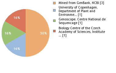 Sequencing Labs