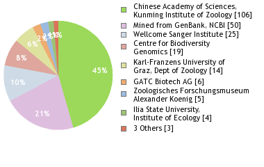 Sequencing Labs