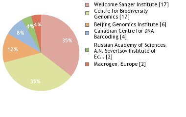 Sequencing Labs