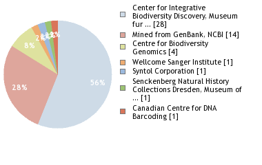 Sequencing Labs