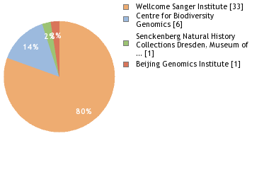 Sequencing Labs