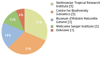 Sequencing Labs