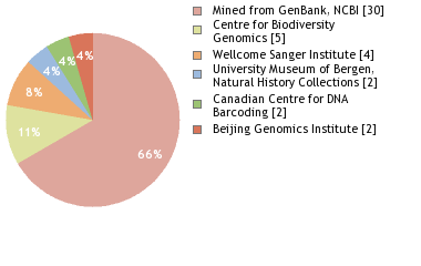 Sequencing Labs