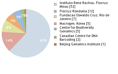 Sequencing Labs