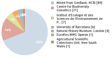 Sequencing Labs