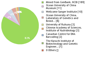 Sequencing Labs