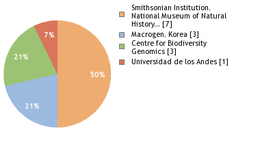 Sequencing Labs