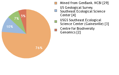 Sequencing Labs