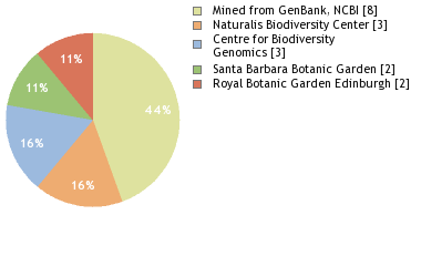 Sequencing Labs