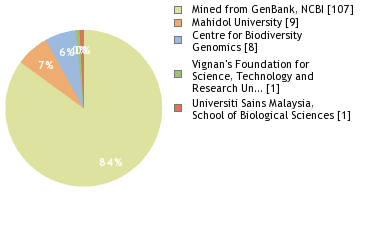 Sequencing Labs