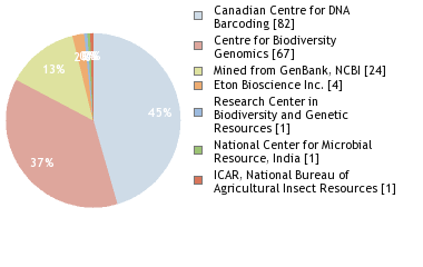 Sequencing Labs