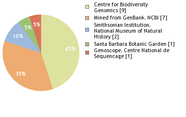 Sequencing Labs