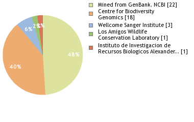 Sequencing Labs