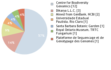 Sequencing Labs