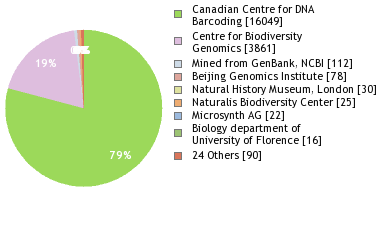 Sequencing Labs