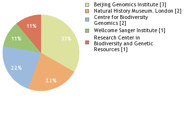 Sequencing Labs