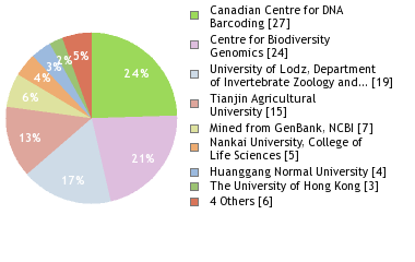 Sequencing Labs