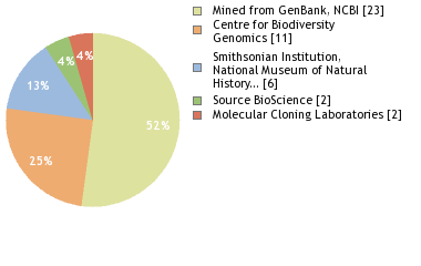 Sequencing Labs