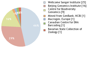 Sequencing Labs