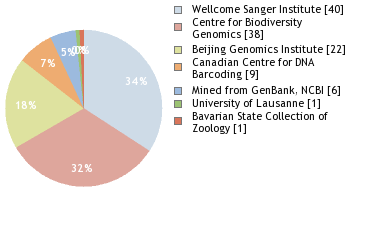 Sequencing Labs