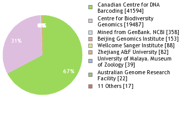 Sequencing Labs