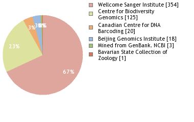 Sequencing Labs