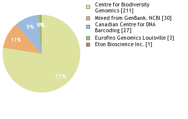 Sequencing Labs