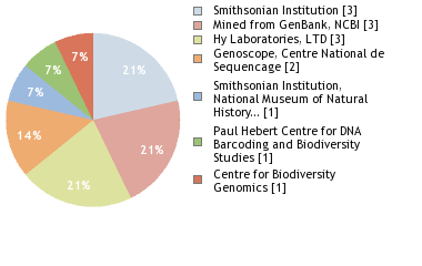 Sequencing Labs