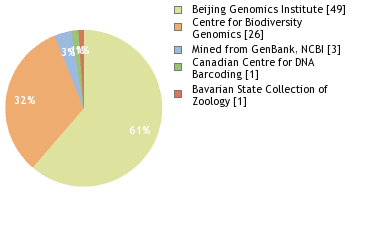 Sequencing Labs