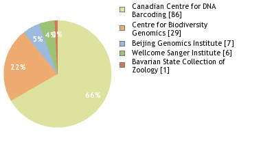 Sequencing Labs