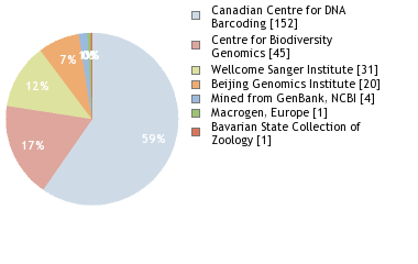 Sequencing Labs