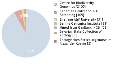 Sequencing Labs