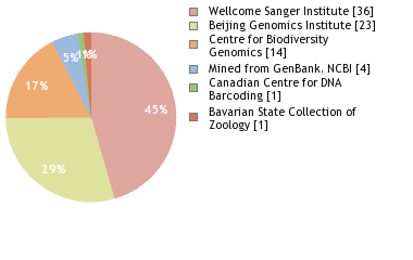 Sequencing Labs