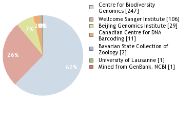 Sequencing Labs