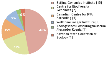 Sequencing Labs