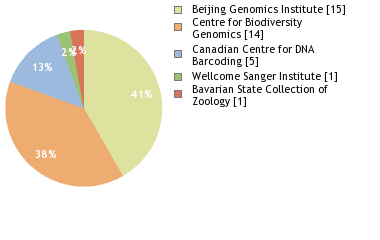 Sequencing Labs