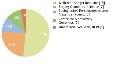 Sequencing Labs