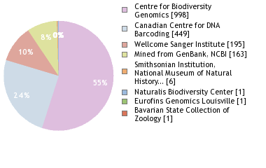 Sequencing Labs