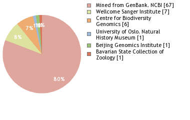 Sequencing Labs