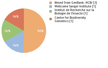 Sequencing Labs