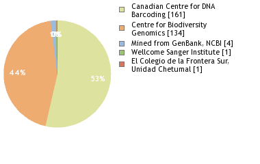 Sequencing Labs