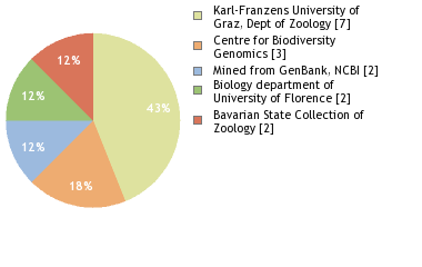 Sequencing Labs